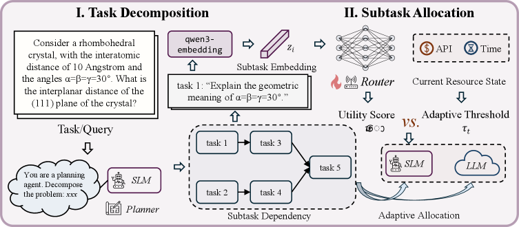 HybridFlow framework overview