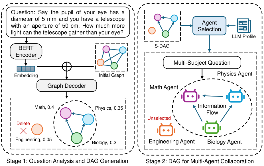 S-DAG framework overview